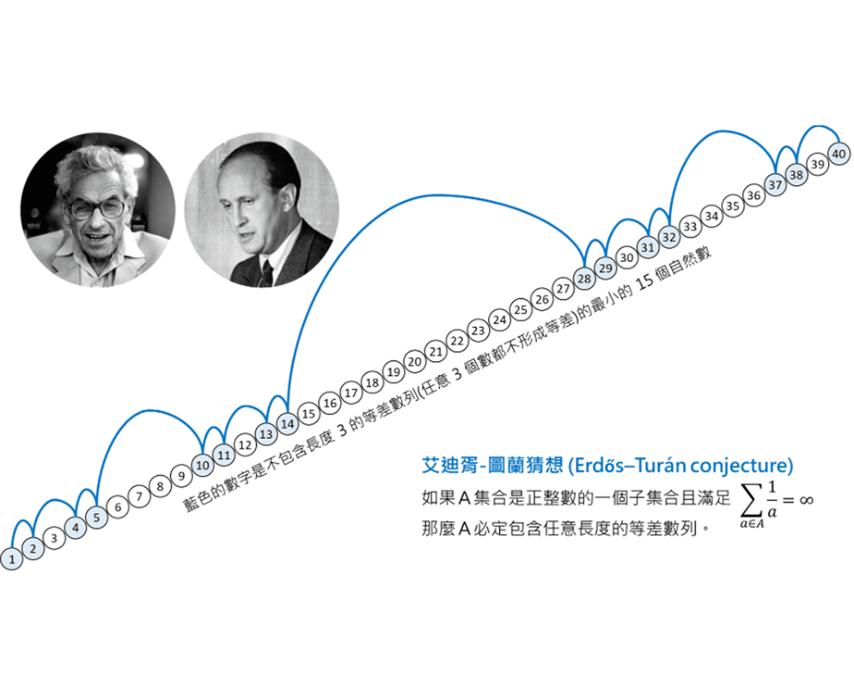 Poster for challenge: 等差数列, 你在吗？