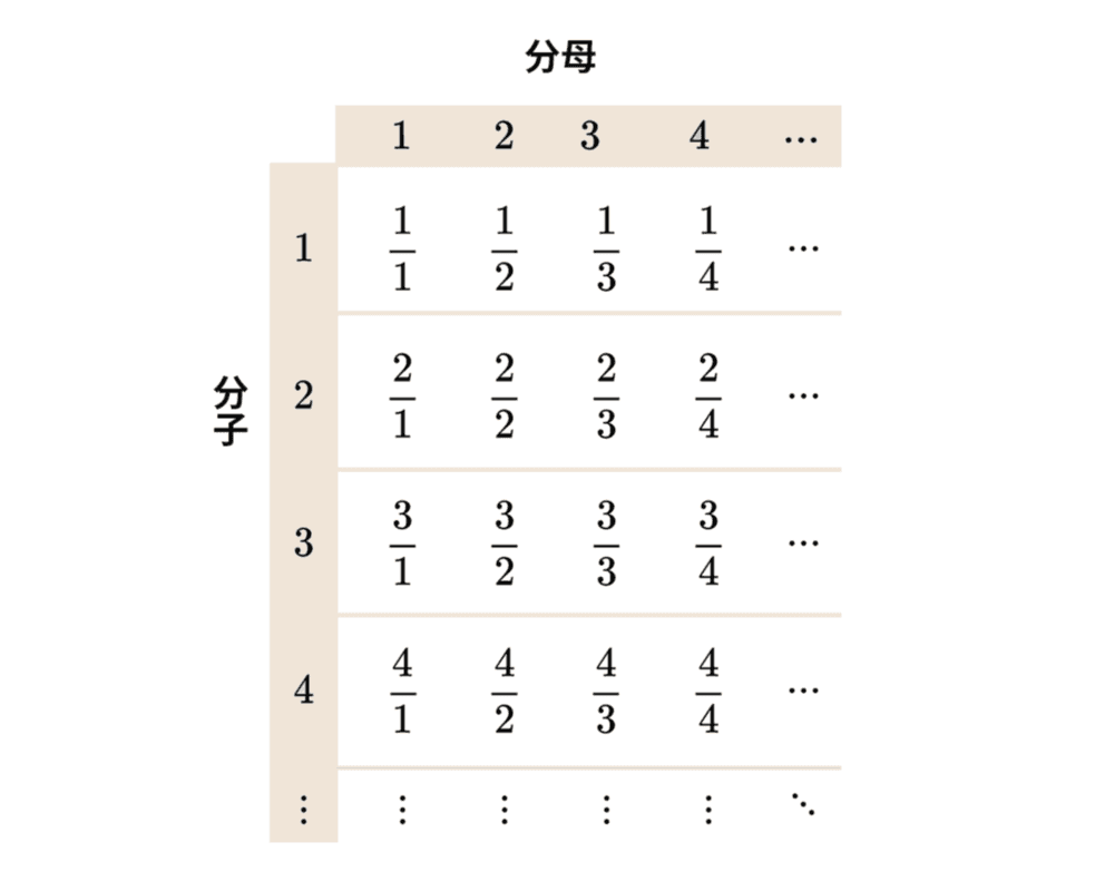 Poster for challenge: 正有理数多，还是正整数多