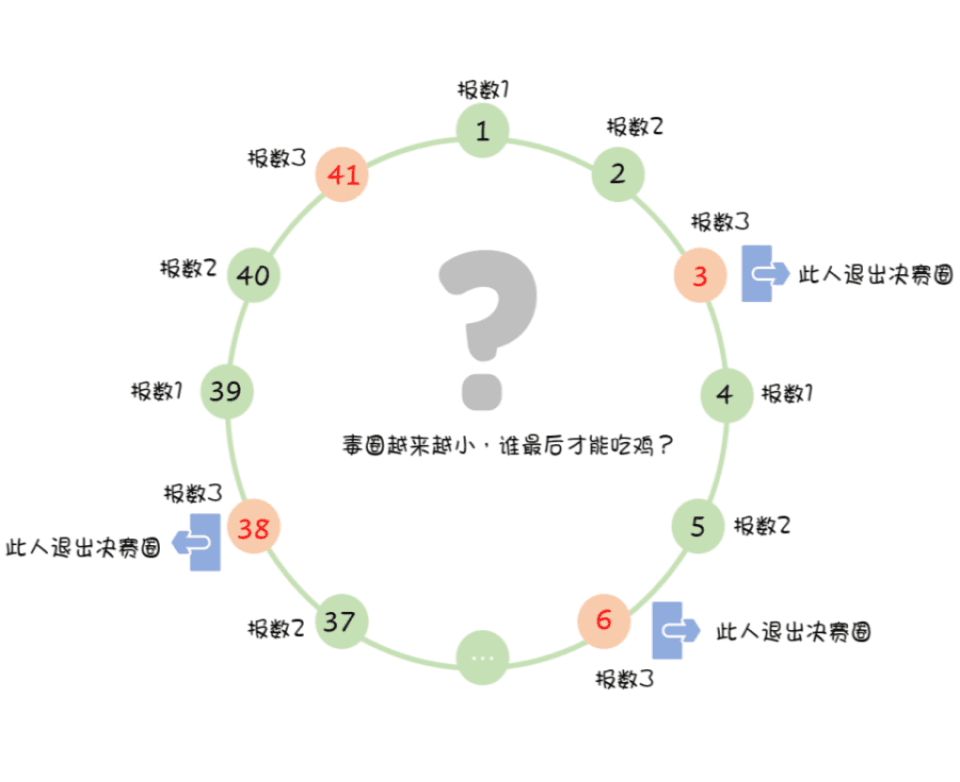 Poster for challenge: 约瑟夫环